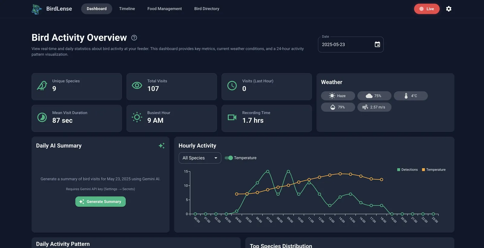 BirdLense's dashboard: unique species, total visits, mean visit duration, busiest hour, recording time, weather, and an hourly activity chart.